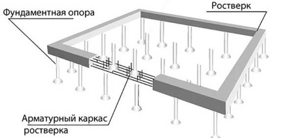 Какой фундамент делать на глинистой почве