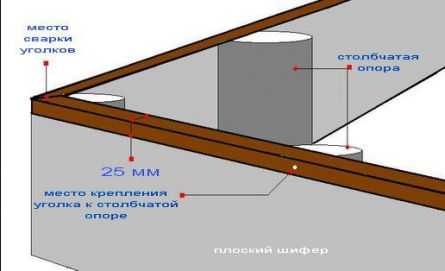 Устройство фундамента для бани Устройство фундамента для бани