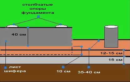 Устройство фундамента для бани Устройство фундамента для бани