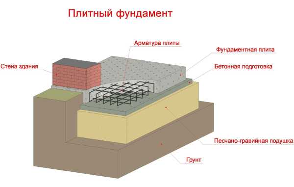 Фундамент для бани Фундамент для бани