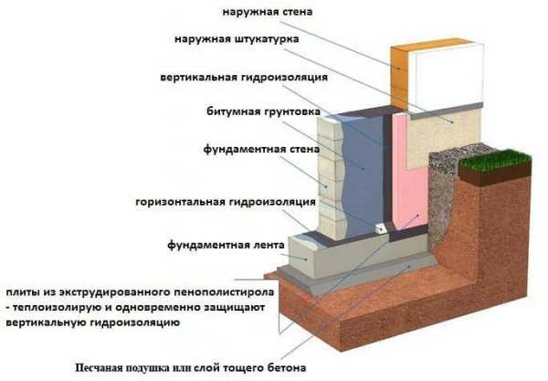 Гидроизоляция под фундамент Гидроизоляция под фундамент