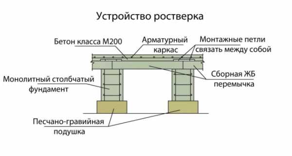 Что такое ростверк фундамента Что такое ростверк фундамента