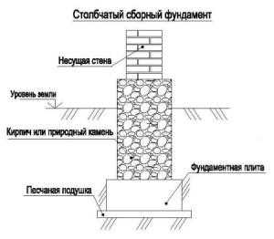 Фундамент своими руками для бани пошаговая инструкция