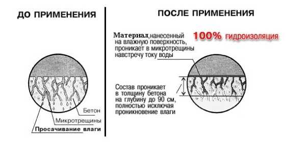 Как сделать гидроизоляция подвала Как сделать гидроизоляция подвала