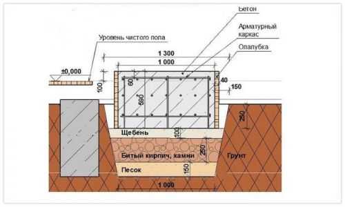 Фундамент под печь в баню
