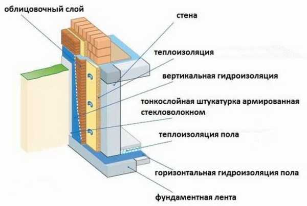 Гидроизоляция под фундамент Гидроизоляция под фундамент