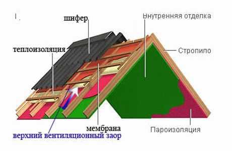 Пароизоляция потолка Пароизоляция потолка