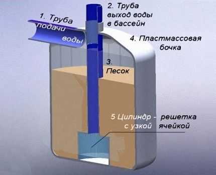 Система очистки воды в бассейнах