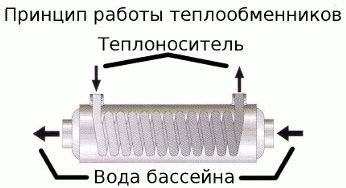 Подогрев бассейна на даче