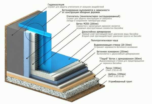 Самодельные бассейны Самодельные бассейны