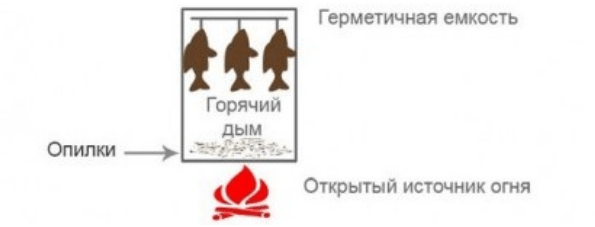 Коптильня из баллона от фреона: горячего копчения, как сделать Коптильня из баллона от фреона: горячего копчения, как сделать