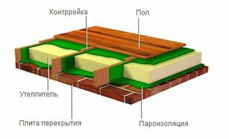 Пароизоляция потолка Пароизоляция потолка