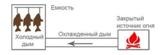 Коптильня из баллона от фреона: горячего копчения, как сделать Коптильня из баллона от фреона: горячего копчения, как сделать