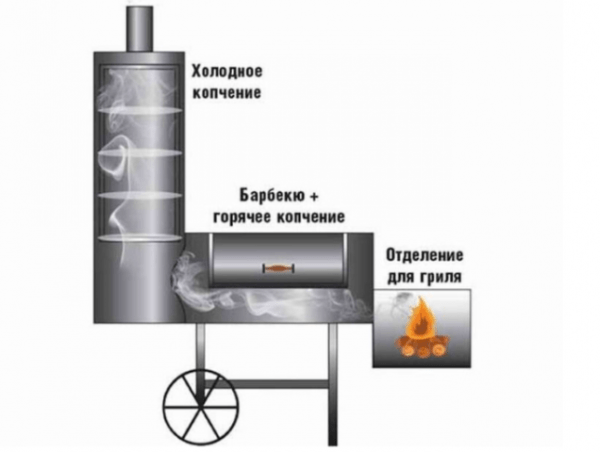 Коптильня из баллона от фреона: горячего копчения, как сделать Коптильня из баллона от фреона: горячего копчения, как сделать