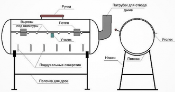 Мангал из газового баллона в виде паровоза своими руками: чертежи, фото Мангал из газового баллона в виде паровоза своими руками: чертежи, фото