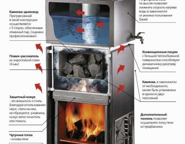 Чугунная печь с закрытой каменкой для бани