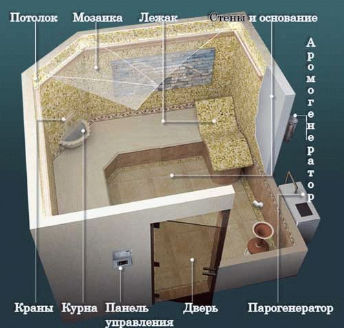 Хамам в квартире в ванной