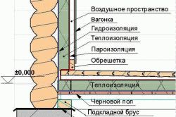 Внутренняя отделка бани из пеноблока Внутренняя отделка бани из пеноблока