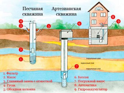 Как сделать водопровод на даче своими руками: правила прокладки, монтажа и обустройства Как сделать водопровод на даче своими руками: правила прокладки, монтажа и обустройства