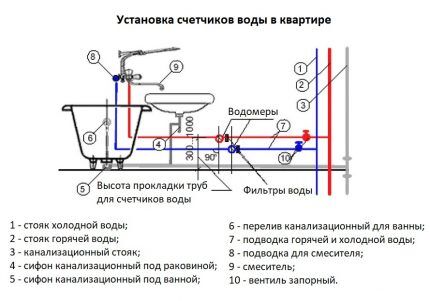 Порядок и правила установки счетчиков воды: правила монтажа и опломбировки Порядок и правила установки счетчиков воды: правила монтажа и опломбировки