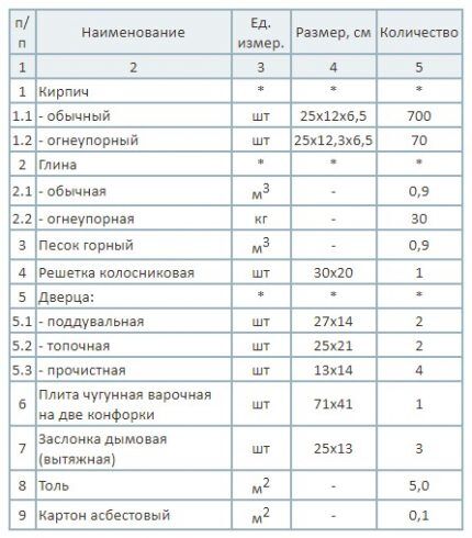 Как построить русскую печь: кладка своими руками, лучшие порядовки и схемы Как построить русскую печь: кладка своими руками, лучшие порядовки и схемы