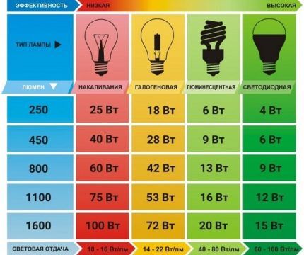 Светодиодные лампы «ASD»: обзор модельного ряда + советы по выбору и отзывы Светодиодные лампы «ASD»: обзор модельного ряда + советы по выбору и отзывы