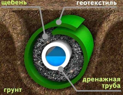Устройство дренажа вокруг дома: проектирование и обустройство дренажной системы своими руками Устройство дренажа вокруг дома: проектирование и обустройство дренажной системы своими руками