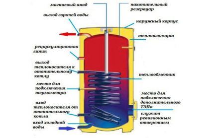 Подключение электрического бойлера к газовому котлу: лучшие схемы и порядок выполнения работ