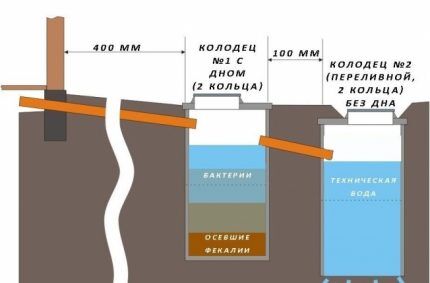 Выгребная яма из бочки: пошаговый мастер-класс по обустройству Выгребная яма из бочки: пошаговый мастер-класс по обустройству
