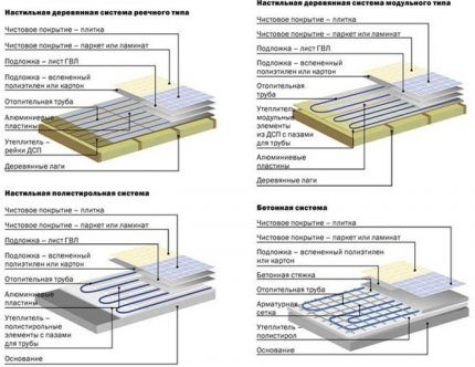 Схемы укладки теплого водяного пола: разбор самых эффективных монтажных вариантов