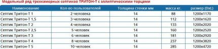 Септики «Тритон»: принцип работы, модельный ряд + достоинства и недостатки Септики «Тритон»: принцип работы, модельный ряд + достоинства и недостатки