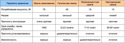 Какие виды лампочек существуют: обзор основных типов ламп + правила выбора лучшей Какие виды лампочек существуют: обзор основных типов ламп + правила выбора лучшей