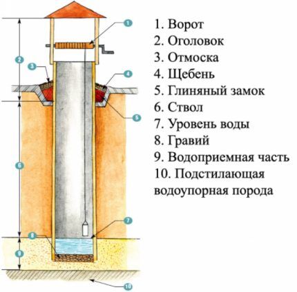 Колодец своими руками: подробная обзорная инструкция по самостоятельному строительству Колодец своими руками: подробная обзорная инструкция по самостоятельному строительству