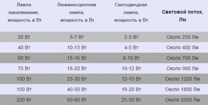 Какие виды лампочек существуют: обзор основных типов ламп + правила выбора лучшей Какие виды лампочек существуют: обзор основных типов ламп + правила выбора лучшей