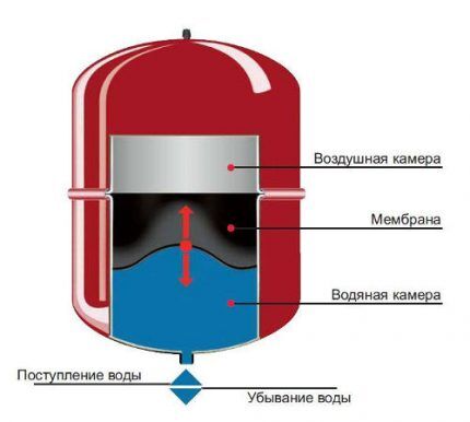 Давление в системе отопления: каким должно быть и как его повысить, если оно падает
