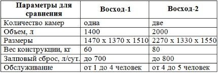 Обзор септика «Восход»: характеристики, модельный ряд, правила монтажа Обзор септика «Восход»: характеристики, модельный ряд, правила монтажа