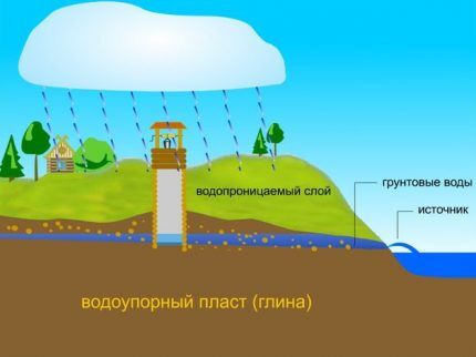 Колодец своими руками: подробная обзорная инструкция по самостоятельному строительству Колодец своими руками: подробная обзорная инструкция по самостоятельному строительству