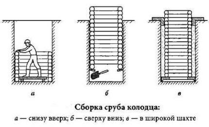 Колодец своими руками: подробная обзорная инструкция по самостоятельному строительству Колодец своими руками: подробная обзорная инструкция по самостоятельному строительству