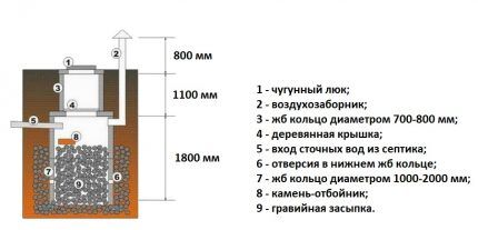 Как сооружается выгребная яма из бетонных колец: схемы + пошаговое руководство