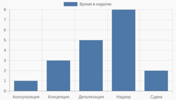 Процесс работы студии дизайна: этапы, сроки и контроль