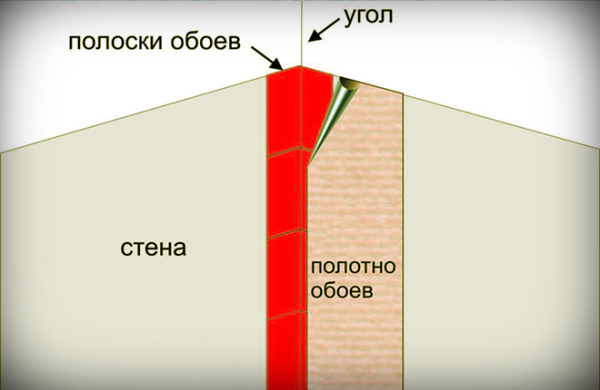 Как правильно поклеить обои в углах: пошаговая инструкция, особенности работ Как правильно поклеить обои в углах: пошаговая инструкция, особенности работ